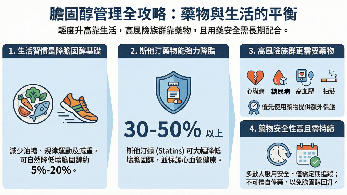 我健檢抽血發現膽固醇過高 ，怎麼辦?