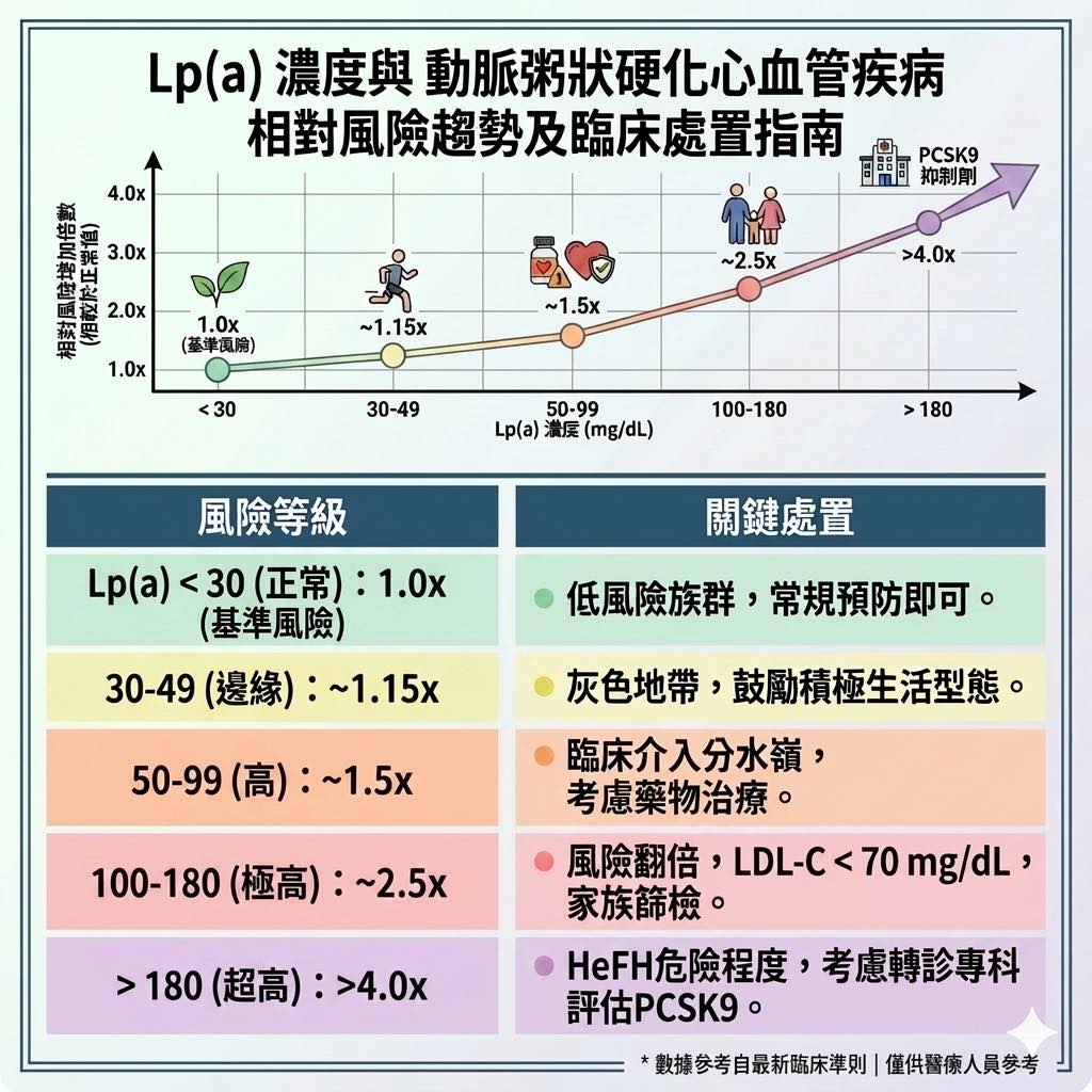 心血管的頭號殺手Lp(a)，帶大家來看「風險分級圖表」