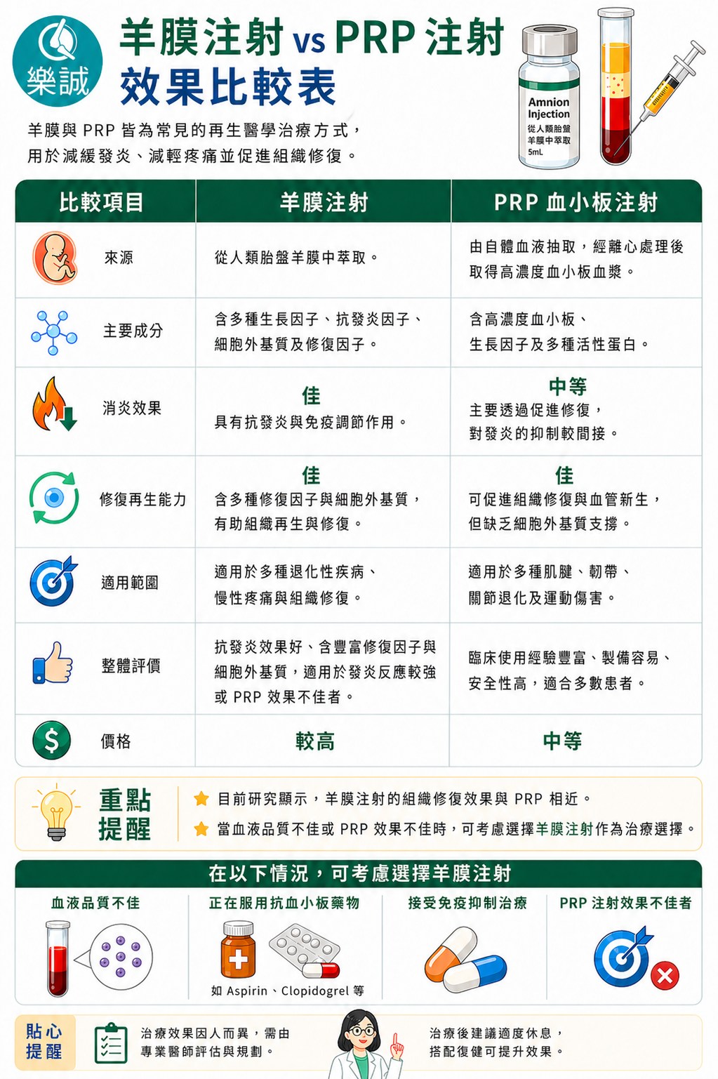 【再生醫學新選擇：PRP 與 羊膜注射該怎麼選？】