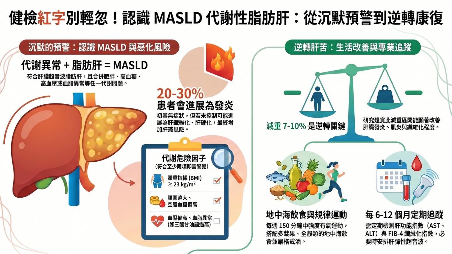健檢看到「脂肪肝」，你是不是常覺得沒症狀就沒關係？其實，您很可能是代謝性脂肪肝(MASLD)的一員!